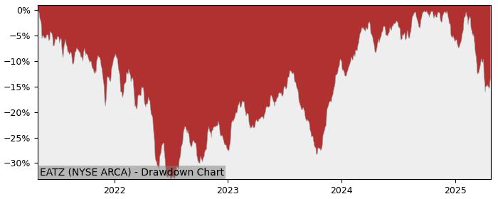 5 Year Drawdown / Underwater Chart for (EATZ) AdvisorShares - Performance 10.9% in 12m